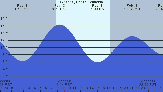 PNG Tide Plot