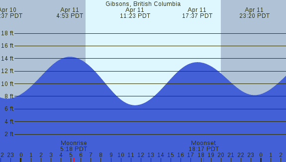 PNG Tide Plot