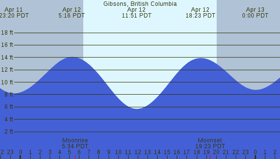 PNG Tide Plot