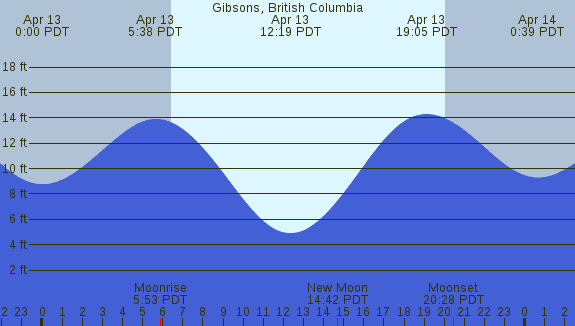 PNG Tide Plot