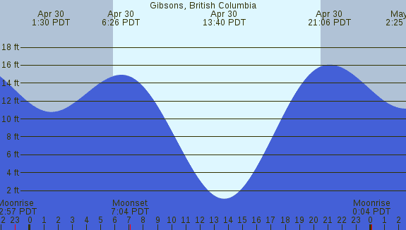 PNG Tide Plot