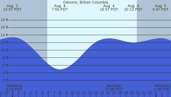 PNG Tide Plot