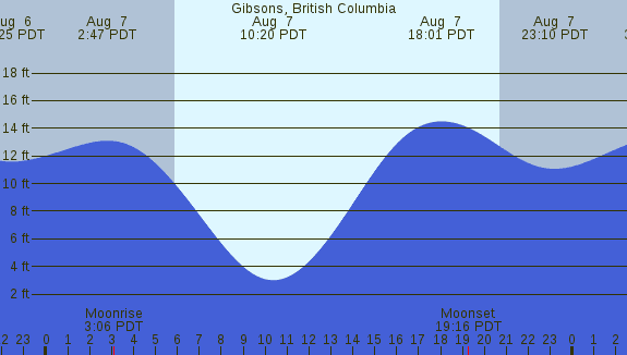 PNG Tide Plot