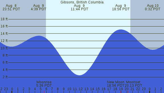 PNG Tide Plot