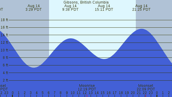 PNG Tide Plot