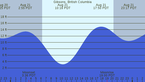 PNG Tide Plot