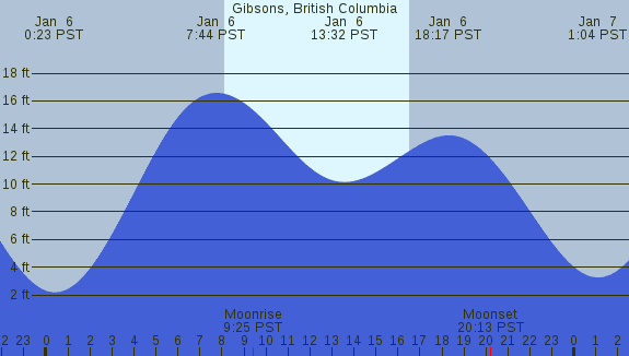 PNG Tide Plot