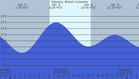 PNG Tide Plot