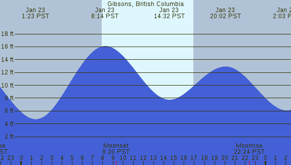 PNG Tide Plot