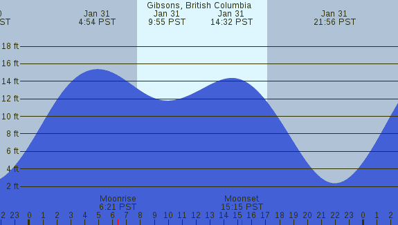 PNG Tide Plot