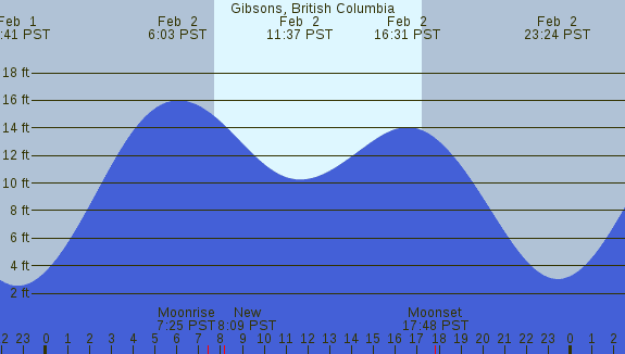 PNG Tide Plot