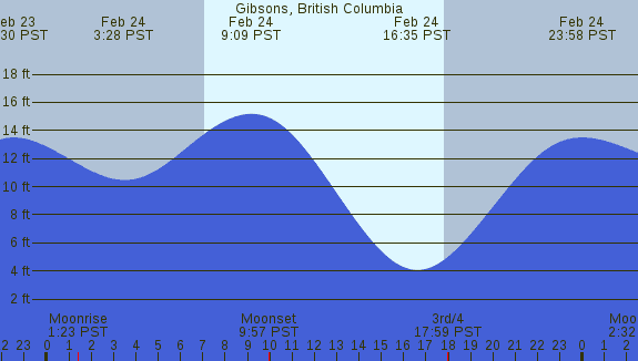 PNG Tide Plot