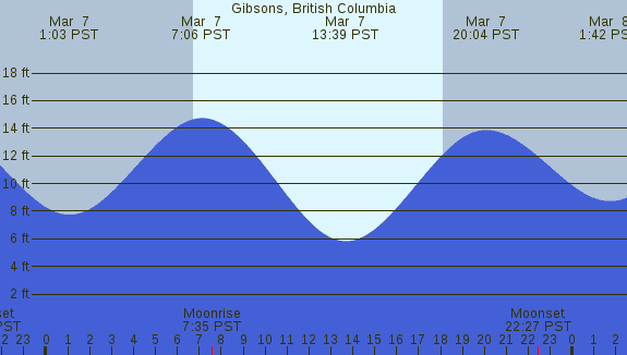 PNG Tide Plot