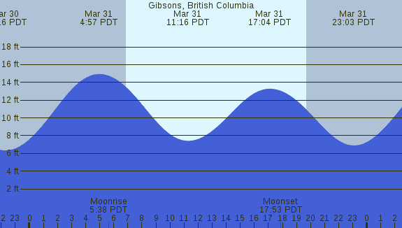 PNG Tide Plot