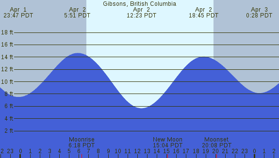 PNG Tide Plot