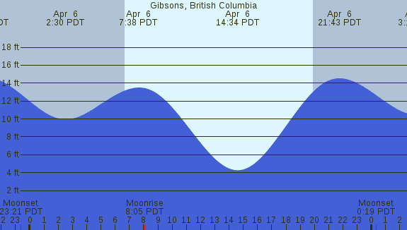 PNG Tide Plot