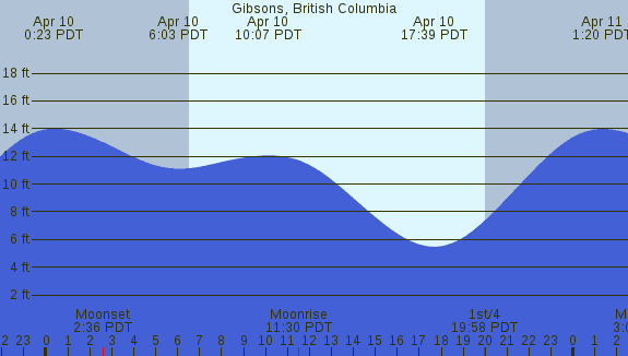 PNG Tide Plot