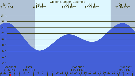 PNG Tide Plot