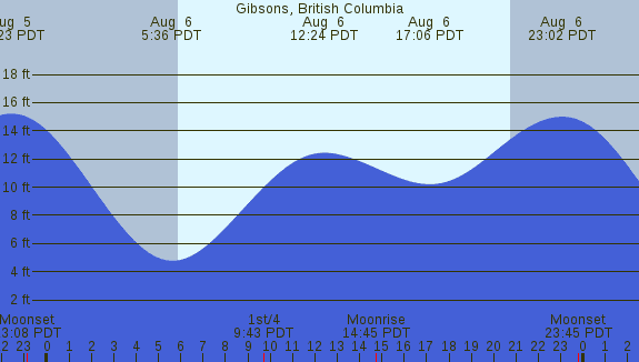 PNG Tide Plot