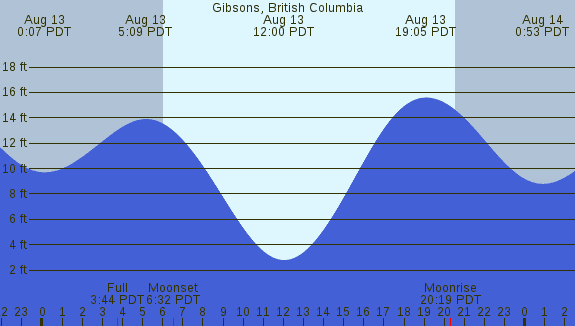 PNG Tide Plot