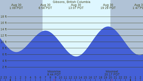 PNG Tide Plot