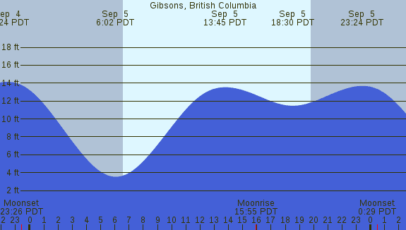 PNG Tide Plot