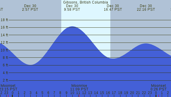 PNG Tide Plot