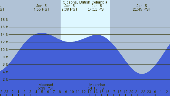 PNG Tide Plot