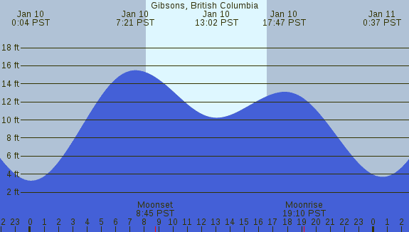 PNG Tide Plot