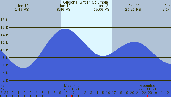 PNG Tide Plot