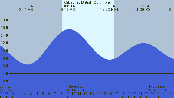 PNG Tide Plot