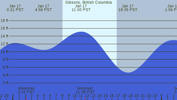 PNG Tide Plot