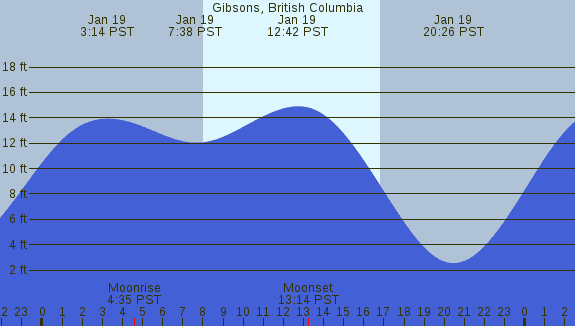 PNG Tide Plot