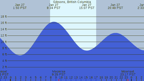 PNG Tide Plot