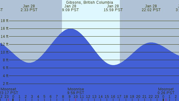 PNG Tide Plot