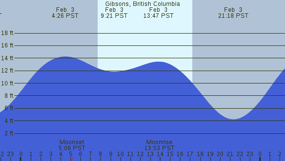 PNG Tide Plot