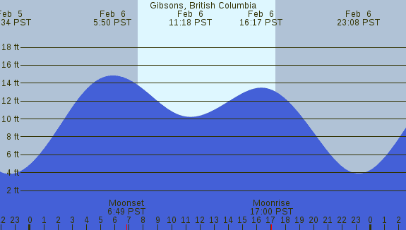 PNG Tide Plot