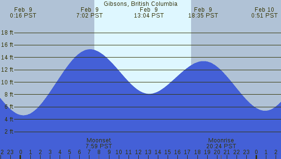 PNG Tide Plot