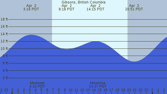 PNG Tide Plot