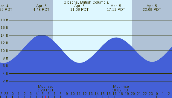 PNG Tide Plot