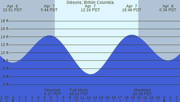 PNG Tide Plot