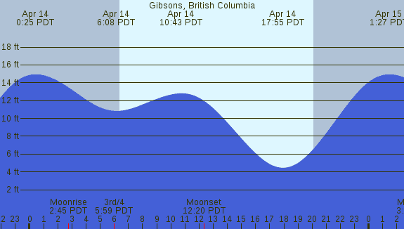 PNG Tide Plot