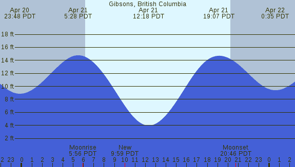 PNG Tide Plot