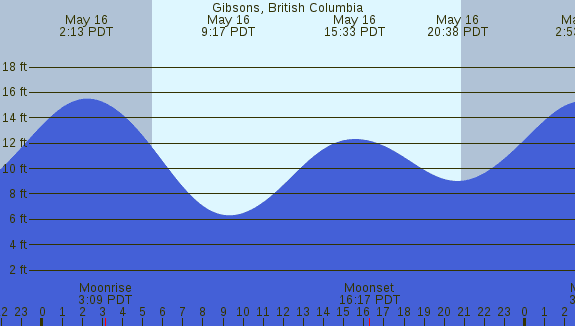 PNG Tide Plot