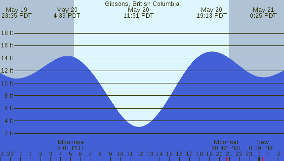 PNG Tide Plot