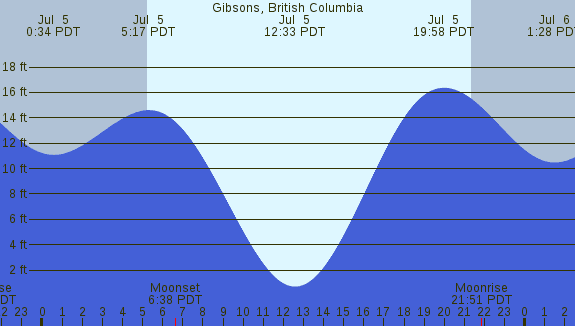 PNG Tide Plot