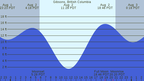 PNG Tide Plot