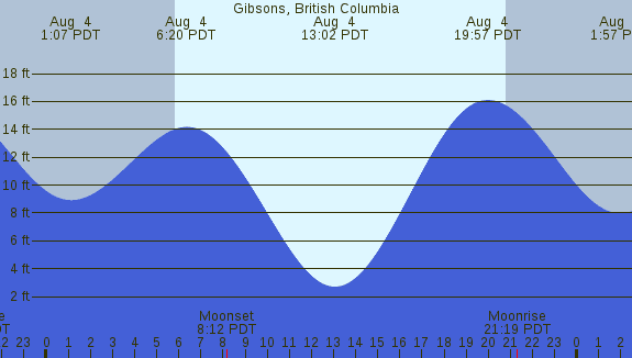 PNG Tide Plot