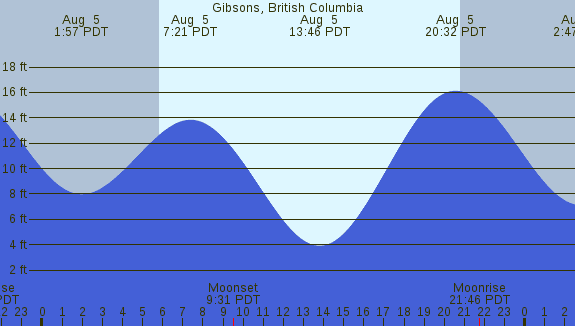 PNG Tide Plot