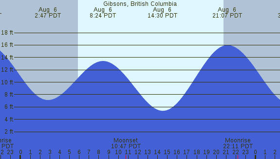 PNG Tide Plot